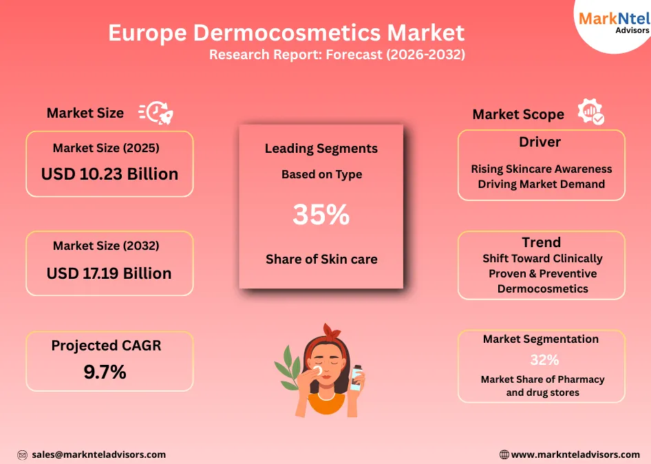 Dermocosmetics laboratory research and testing in Europe uploads/infographic/Europe Dermocosmetics Market.webp